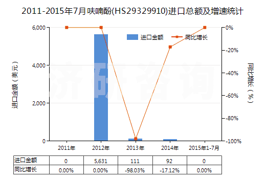 2011-2015年7月呋喃酚(HS29329910)進(jìn)口總額及增速統(tǒng)計(jì)